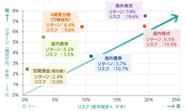 資産クラス別のリスクとリターン