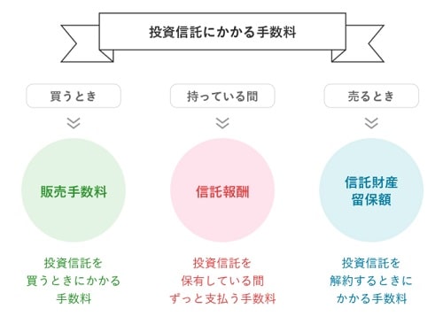 投資信託にかかる手数料