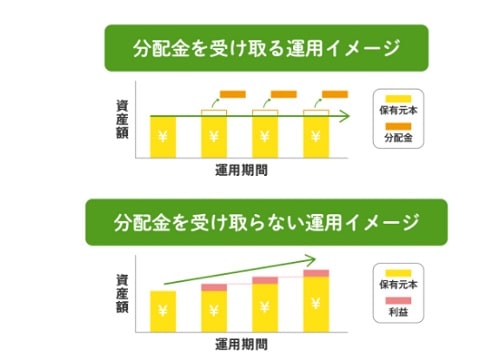 毎月分配型の運用イメージ