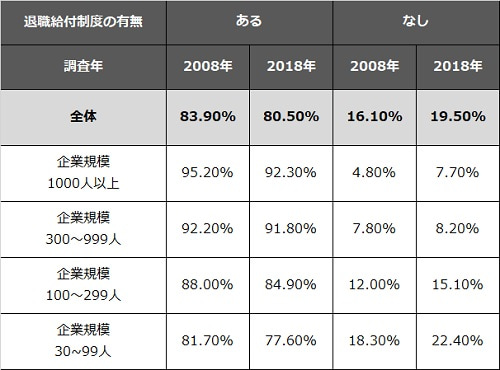 企業規模別退職金制度の有無割合