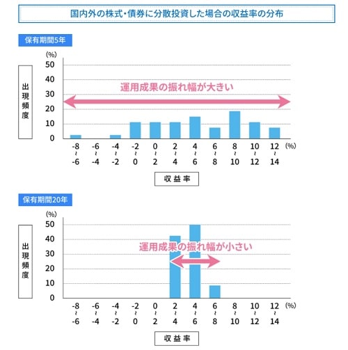 長期投資効果