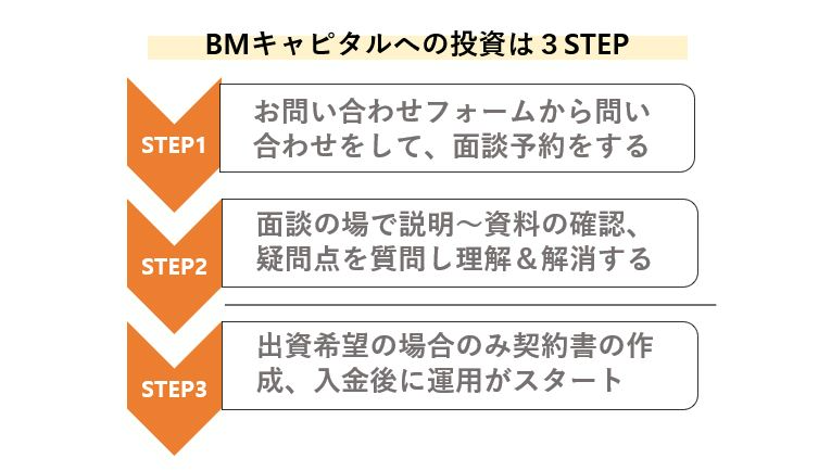 BMキャピタルへの投資方法