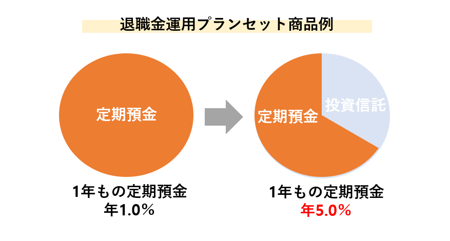 退職金 金利 キャンペーン 比較