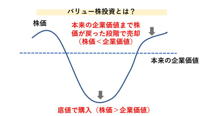 バリュー株投資とは？