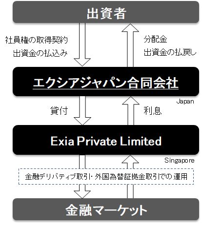 エクシア合同会社