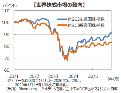 世界株式市場の動向