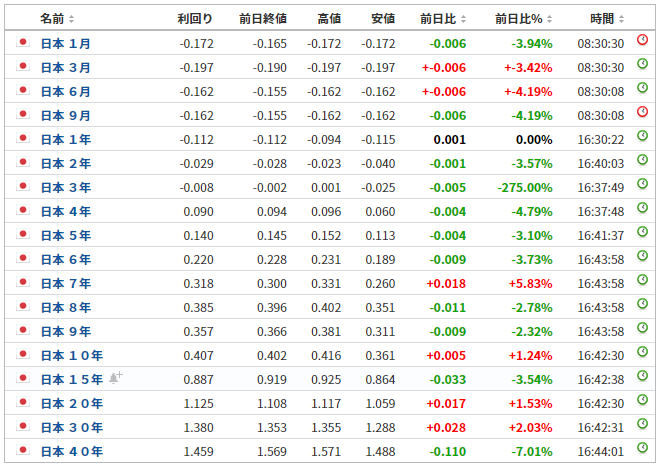 利益率が低い（2023年4月4日）