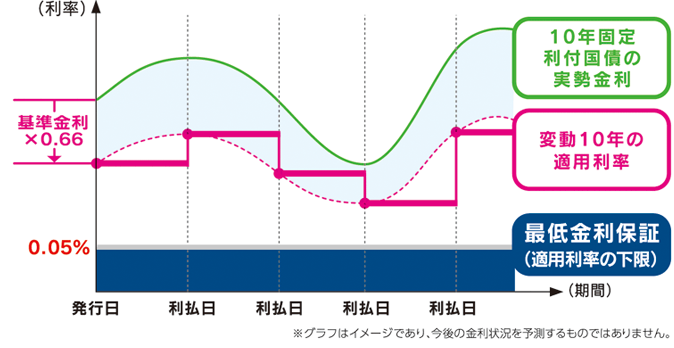 変動10年