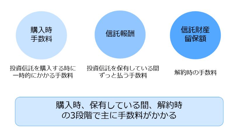 投資信託手数料