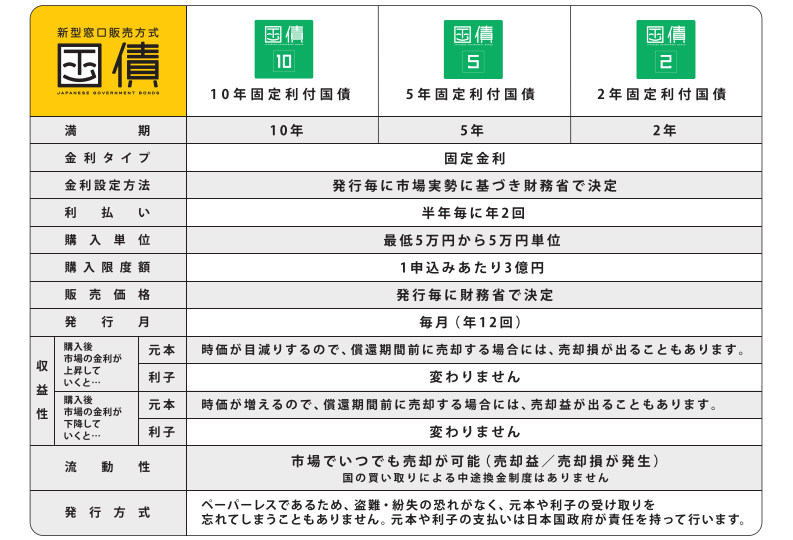 新型窓口販売方式