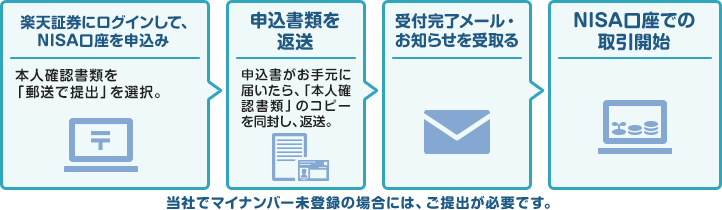 郵送で口座開設