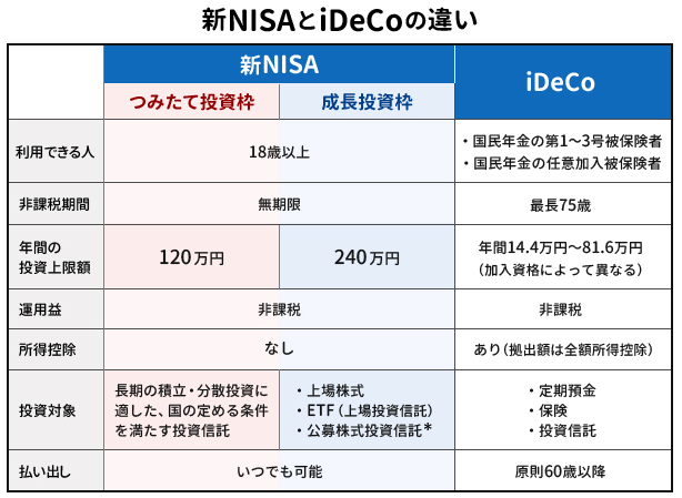 NISAとiDeCoの違い