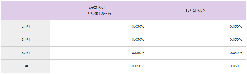 福岡銀行の外貨預金の金利（オーストラリアドル）