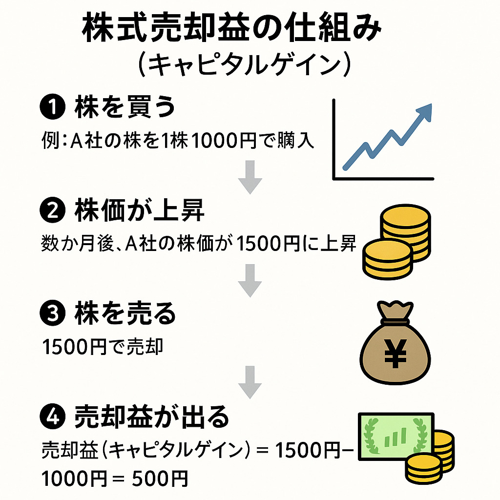 株式売却益の仕組み