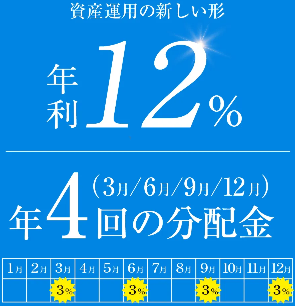 ハイクアインターナショナルでは年4回3%ずつ、合計12%の分配を期待できる