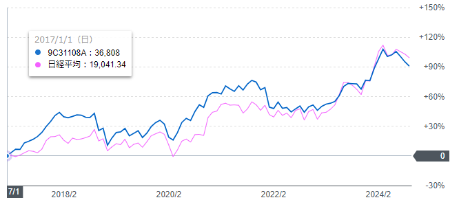 ひふみ投信と日経平均株価の比較（2017年～）