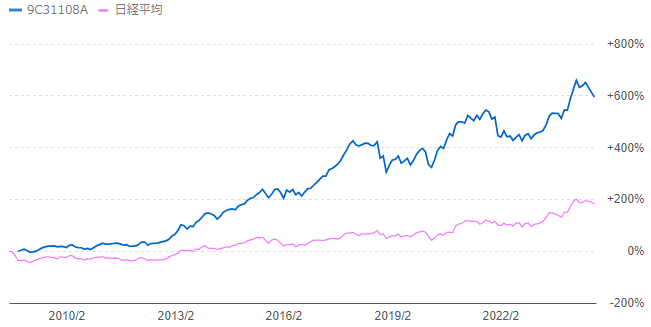 ひふみ投信と日経平均株価の比較（設定来）