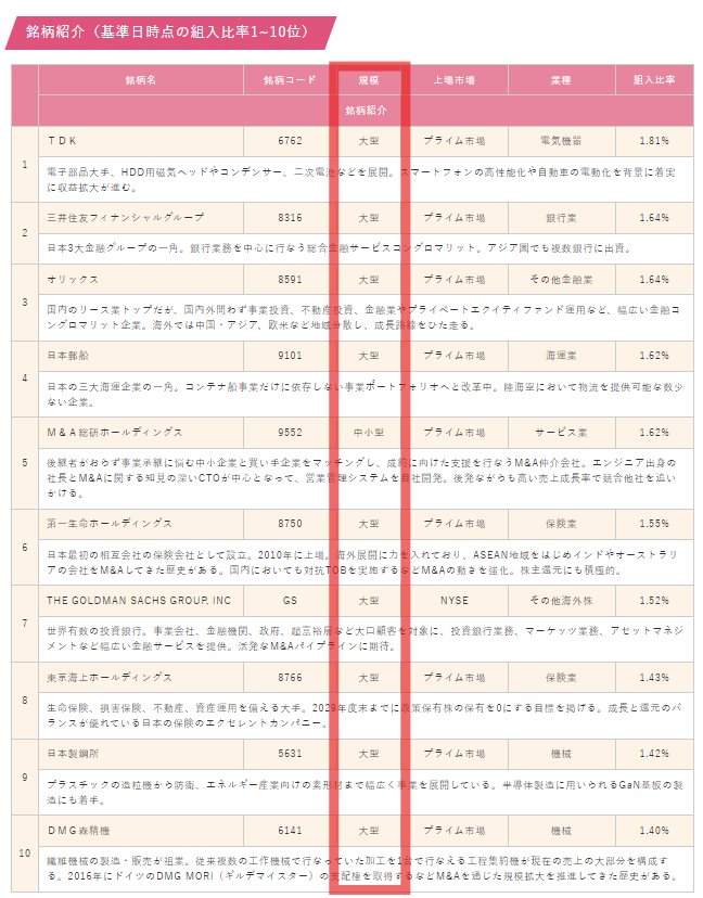 ひふみ投信の2024年8月末時点の組み入れ上位10銘柄