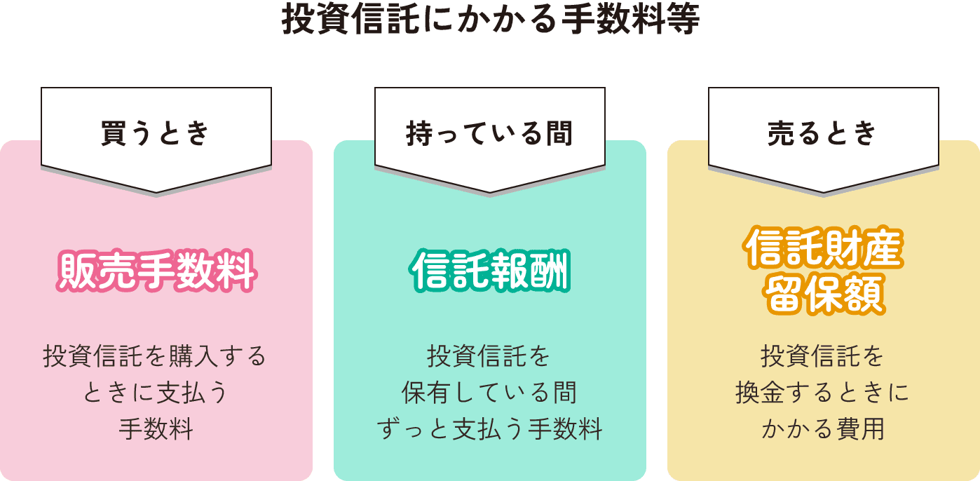 投資信託の手数料