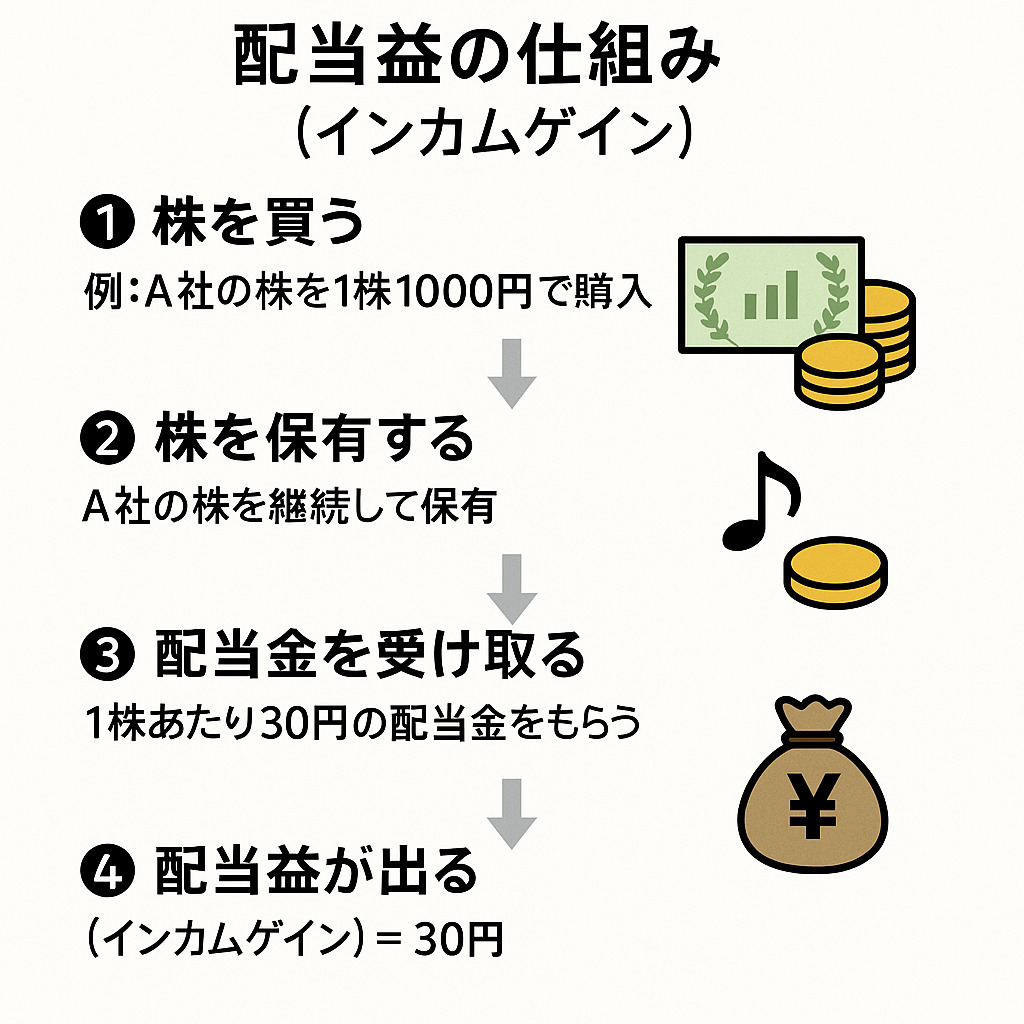 配当益の仕組み