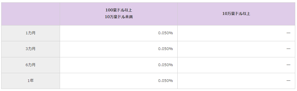 福岡銀行の外貨預金の金利（オーストラリアドル）（インターネットバンキング）