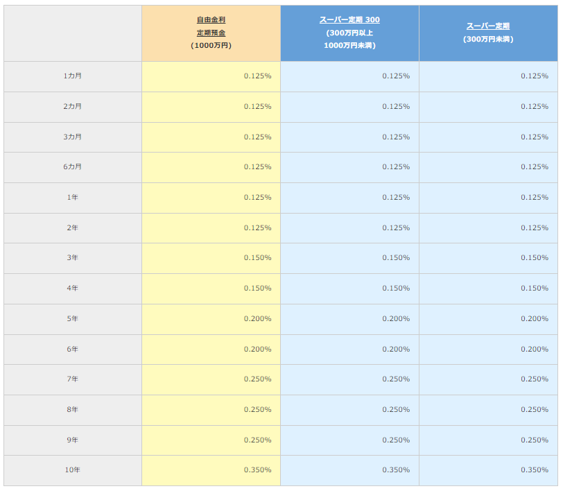 福岡銀行の定期預金金利（インターネットバンキング）