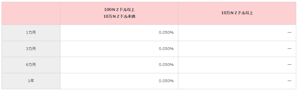 福岡銀行の外貨預金の金利（ニュージーランドドル）（インターネットバンキング）