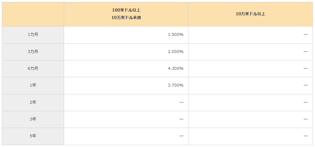 福岡銀行の外貨預金の金利（USドル）（インターネットバンキング）