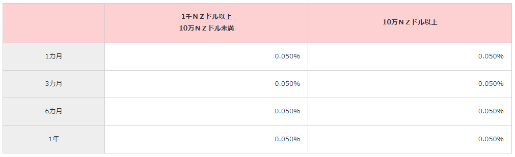 福岡銀行の外貨預金の金利（ニュージーランドドル）