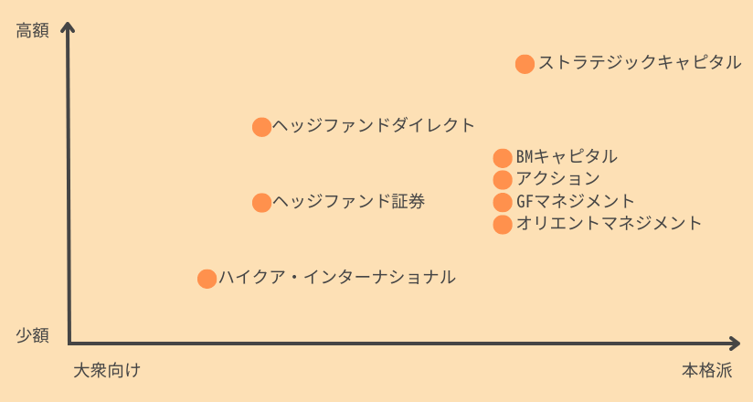 日本国内のおすすめヘッジファンド8選（図）