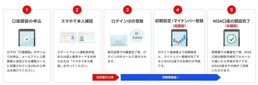 楽天証券口座なし