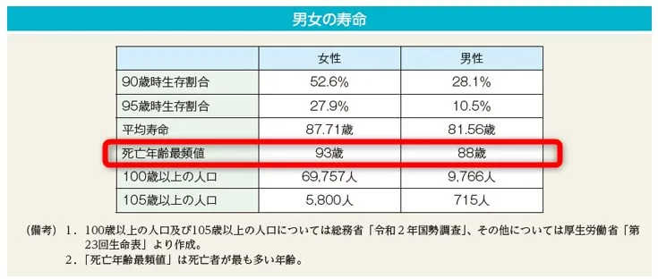 寿命の最頻値はほぼ90歳なので退職後の人生は30年ある