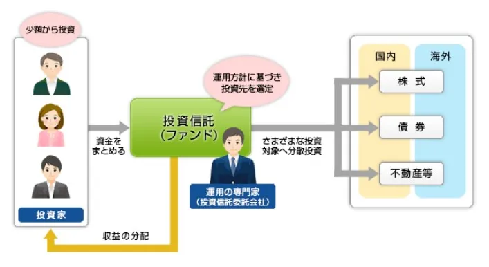 退職金運用おすすめランキング4位は投資信託