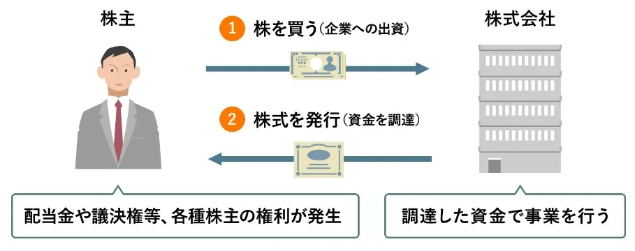 退職金運用おすすめランキング5位は株式投資