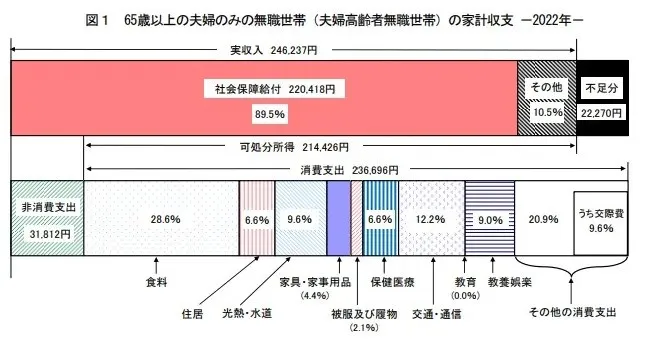 65歳夫婦の1ヶ月の生活費は最低27万円必要