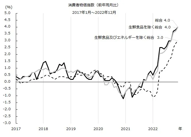 消費者物価指数は上昇を続けている