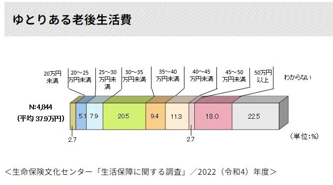 退職後にゆとりある老後を送るためには約38万円が必要とされる