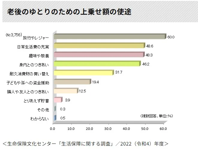 退職後にゆとりある生活を送るための上乗せ額の使途