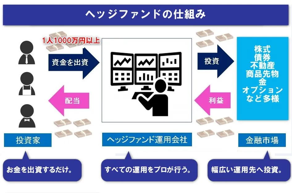 退職金運用おすすめランキング1位のヘッジファンドでは運用をプロにお任せできる