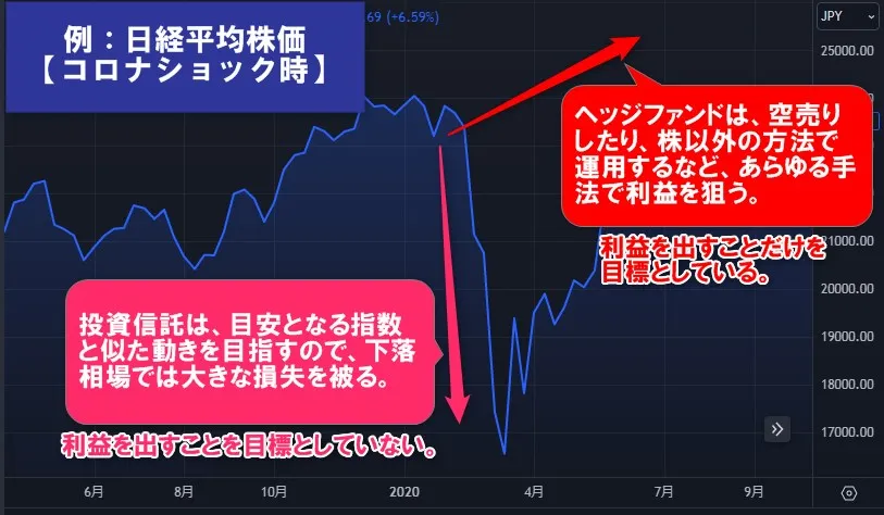 投資信託では下落相場で損失リスクがあるがヘッジファンドは市場環境に関わらず利益を追求する