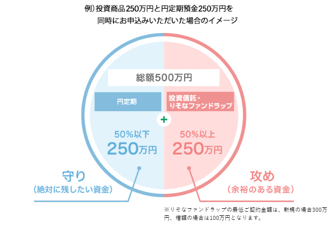 りそな銀行：円定期預金250万円と円定期預金250万円を同時に申し込んだ場合のイメージ