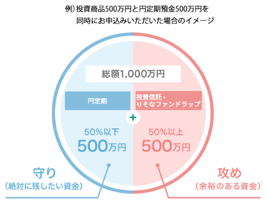 りそな銀行：円定期預金500万円と円定期預金500万円を同時に申し込んだ場合のイメージ