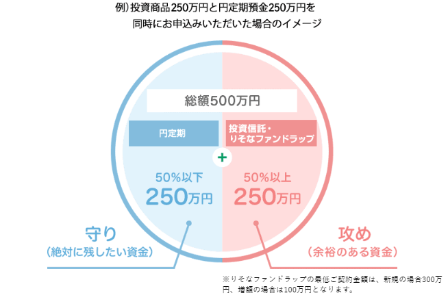 りそな銀行：円定期預金250万円と円定期預金250万円を同時に申し込んだ場合のイメージ（新規コース）