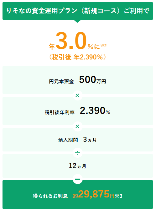 りそな銀行：円定期預金500万円と円定期預金500万円を同時に申し込んだ場合のイメージ（新規コース）2