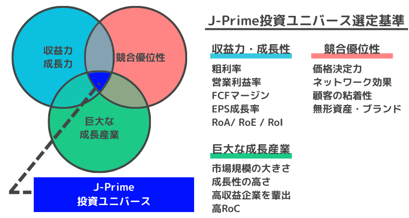 GFマネジメント「J-Prime投資セクター」