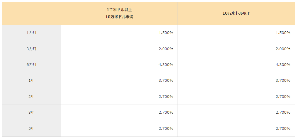 福岡銀行の外貨預金の金利（USドル）