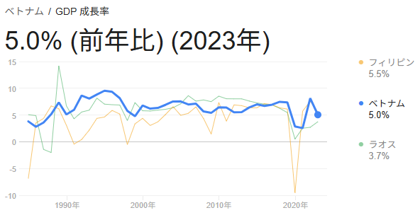 ベトナムGDP成長率